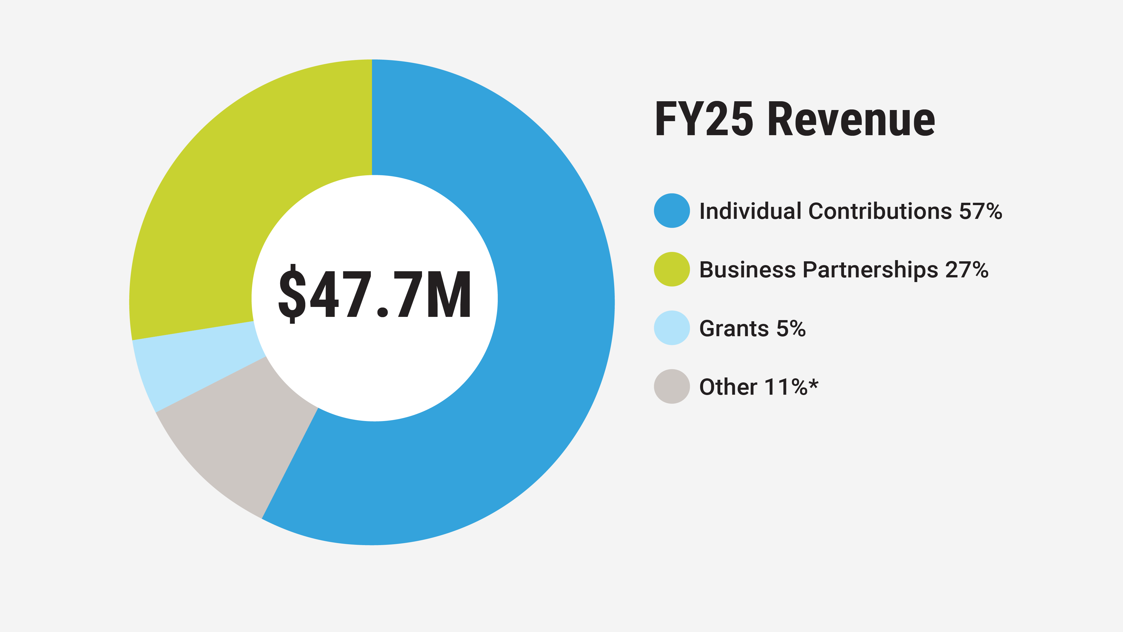 FY25 Revenue: $47.7M. Individual Contributions 57%, Business Partnerships 27%, Grants 5%, Other 11%