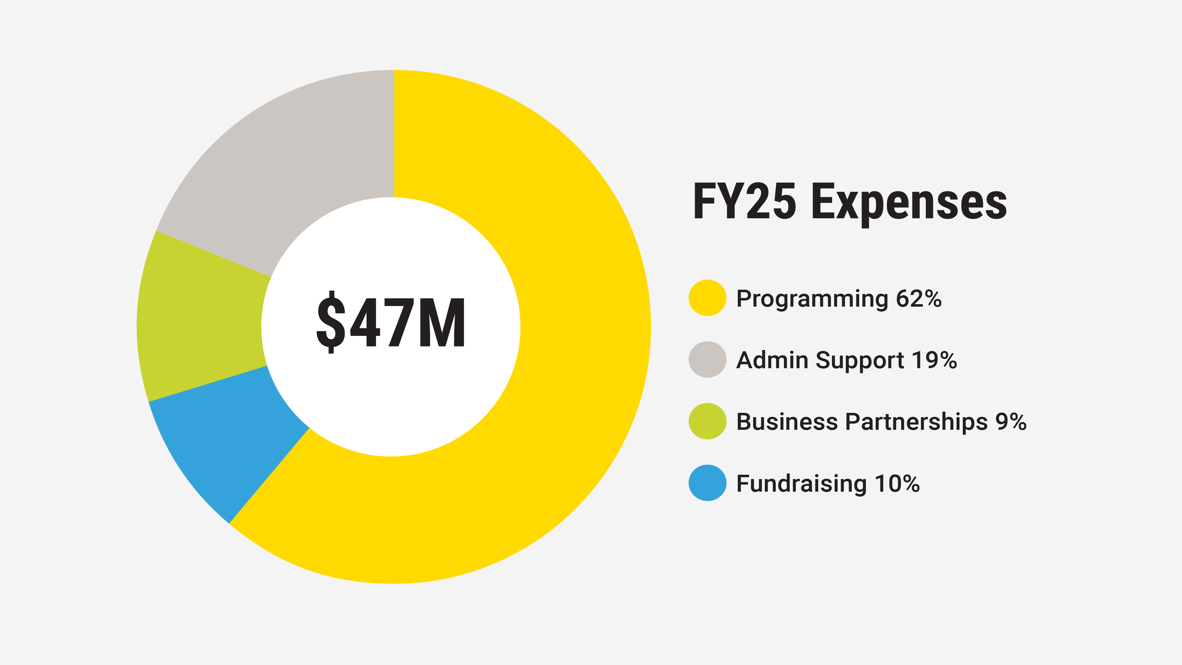 FY25 Expenses: $47M. Programming 62%, Admin Support 19%, Business Partnerships 9%, Fundraising 10%